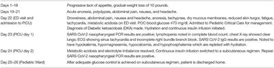 Case Report: Insulin-Dependent Diabetes Mellitus and Diabetic Keto-Acidosis in a Child With COVID-19